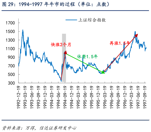 谁知道1994-1997 年牛市的过程（单位：点数）?