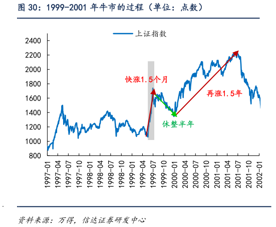 想问下各位网友1999-2001 年牛市的过程（单位：点数）?