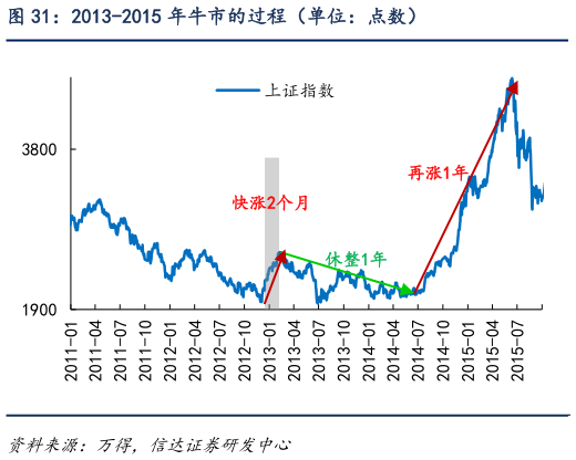 谁能回答2013-2015 年牛市的过程（单位：点数）?