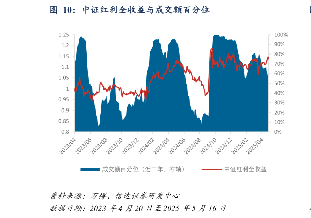 一起讨论下中证红利全收益与成交额百分位