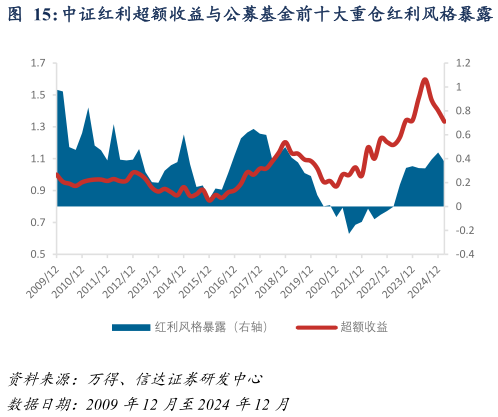 如何了解中证红利超额收益与公募基金前十大重仓红利风格暴露
