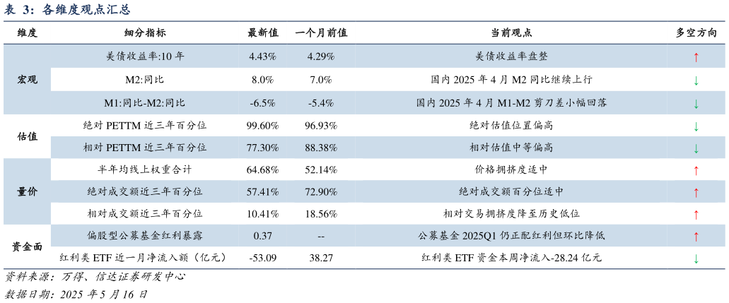 请问一下各维度观点汇总