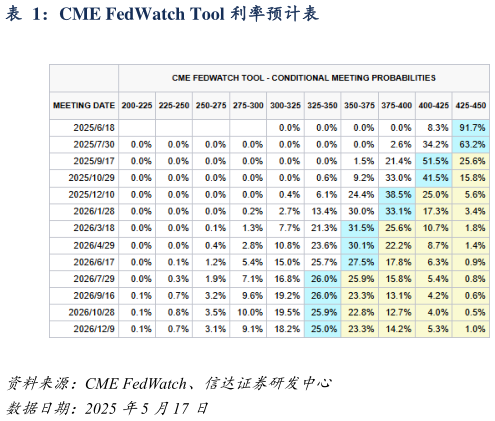 如何看待CME FedWatch Tool 利率预计表