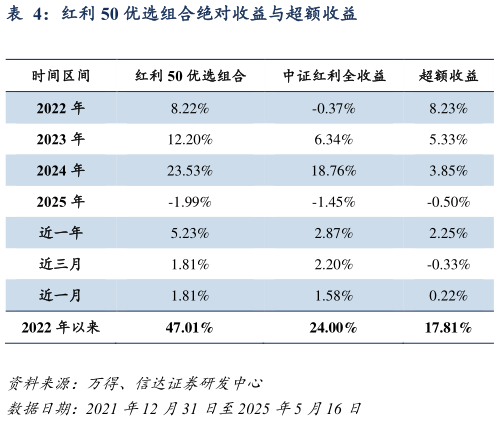 谁能回答红利 50 优选组合绝对收益与超额收益