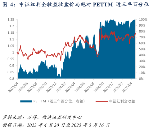 如何看待中证红利全收益收盘价与绝对 PETTM  近三年百分位  中证红利未来一年绝对收益与绝对 PETTM  近三年百分位