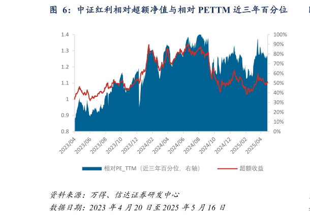 如何才能中证红利相对超额净值与相对 PETTM 近三年百分位