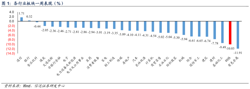 咨询大家各行业板块一周表现（%）