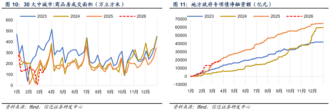 谁能回答30 大中城市:商品房成交面积（万立方米） 主流贸易商建筑用钢成交量（万吨） 地方政府专项债净融资额（亿元） 五 大 钢 材 品 种 消 费 量 （ 万 吨 ）