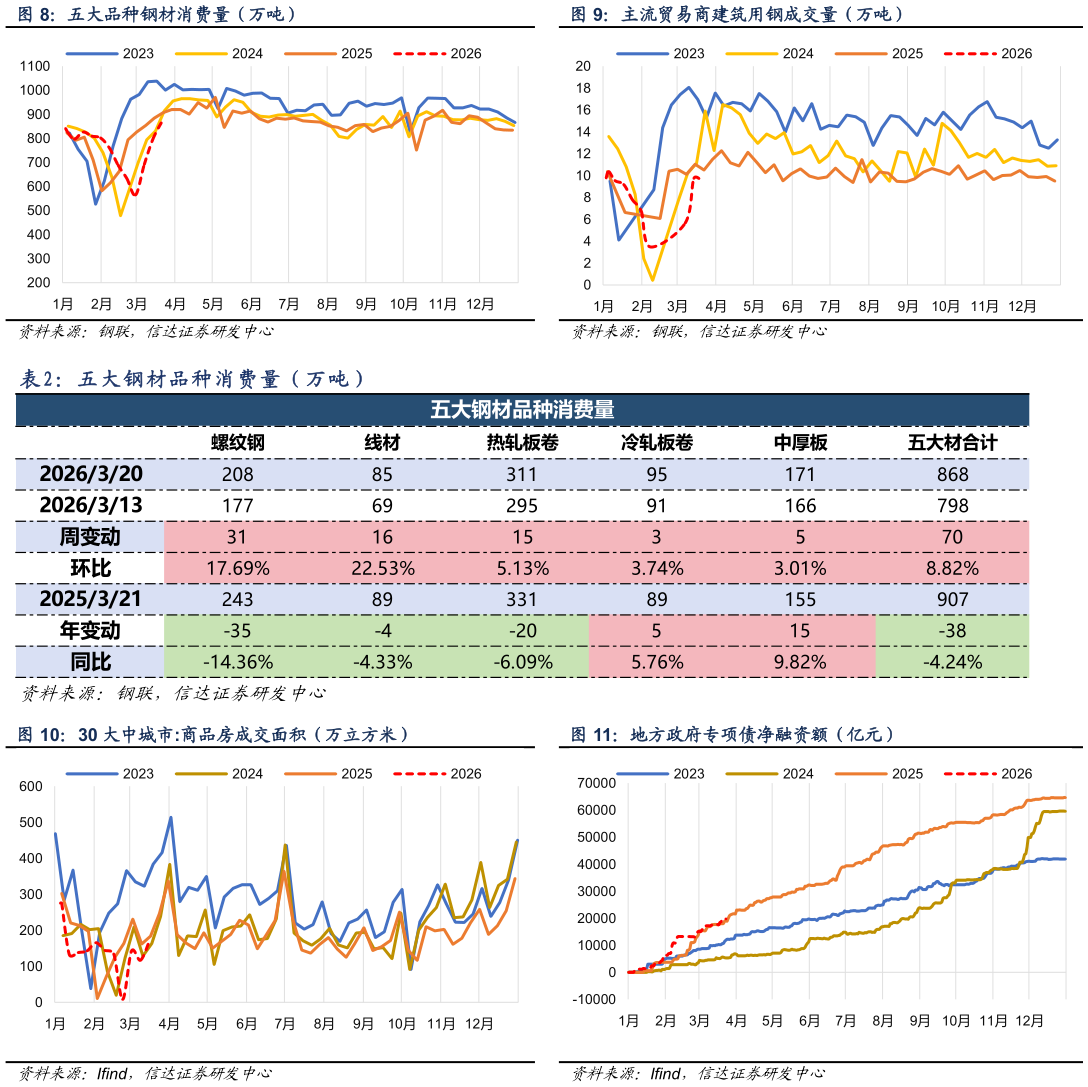 如何才能主流贸易商建筑用钢成交量（万吨） 地方政府专项债净融资额（亿元） 五 大 钢 材 品 种 消 费 量 （ 万 吨 ）