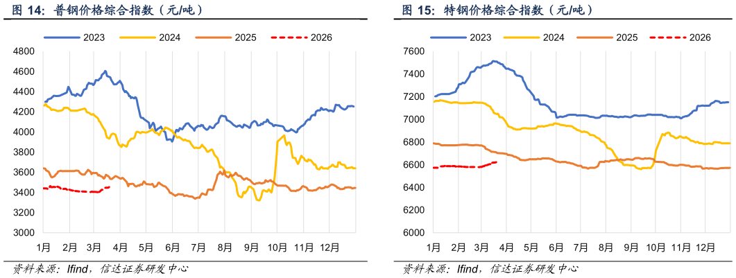 谁能回答特钢价格综合指数（元吨）