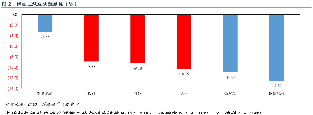 如何了解钢铁三级板块涨跌幅（%）