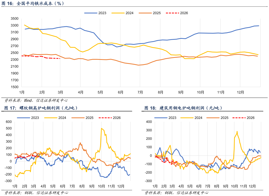 如何才能全国平均铁水成本（%） 螺纹钢高炉吨钢利润（元吨） 建筑用钢电炉吨钢利润（元吨）