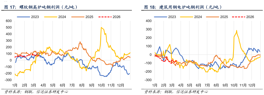 如何解释螺纹钢高炉吨钢利润（元吨） 建筑用钢电炉吨钢利润（元吨）