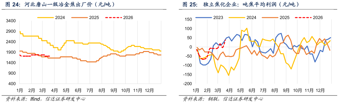 谁能回答河北唐山一级冶金焦出厂价（元吨） 京唐港山西主焦煤库提价（元吨） 独立焦化企业：吨焦平均利润（元吨）