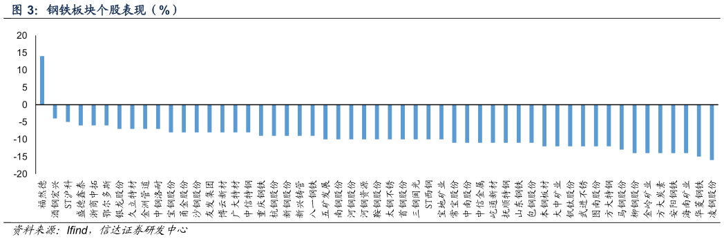 咨询大家钢铁板块个股表现（%）