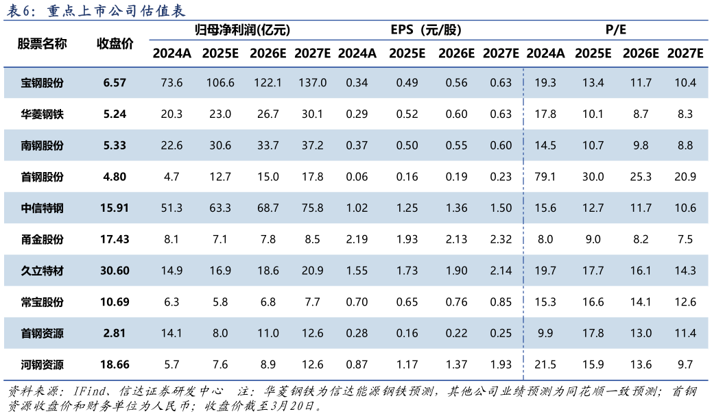 如何了解重 点 上 市 公 司 估 值 表表