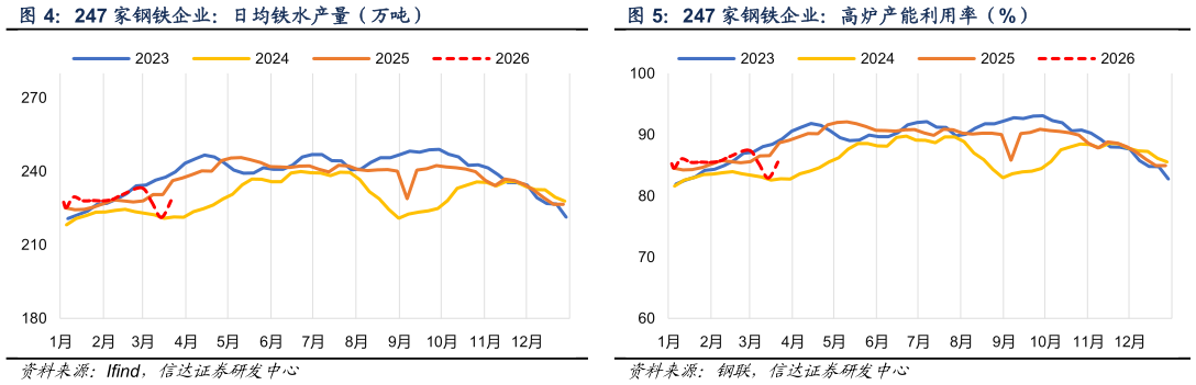 一起讨论下247 家钢铁企业：日均铁水产量（万吨）