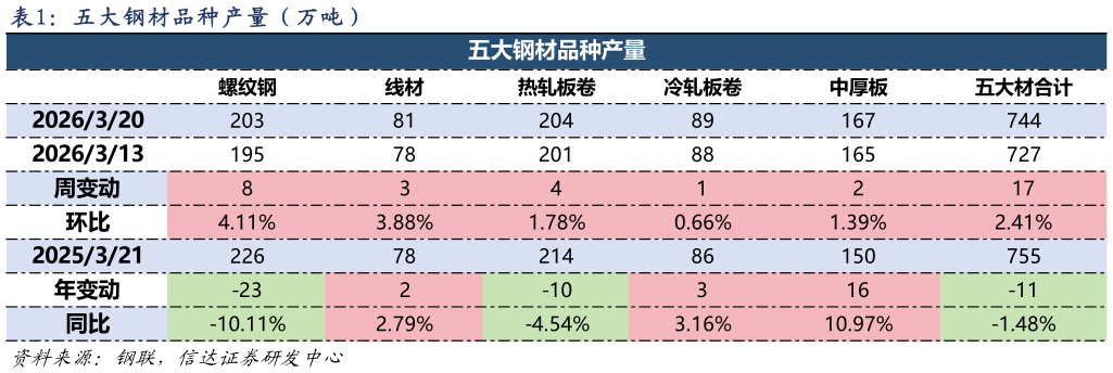 各位网友请教一下五 大 钢 材 品 种 产 量 （ 万 吨 ）