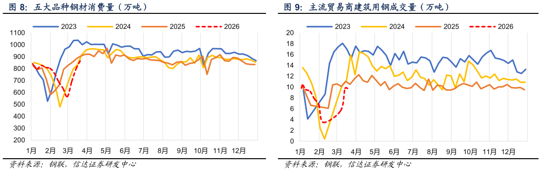你知道五大品种钢材消费量（万吨）