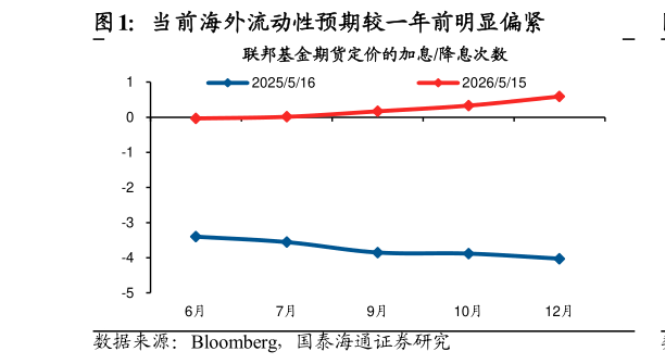 如何才能当前海外流动性预期较一年前明显偏紧