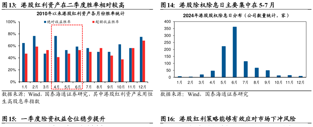 如何了解港股红利资产在二季度胜率相对较高港股除权除息日主要集中在 5-7 月