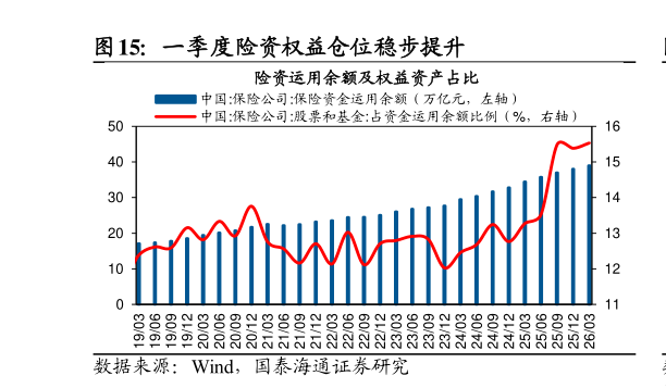怎样理解一季度险资权益仓位稳步提升
