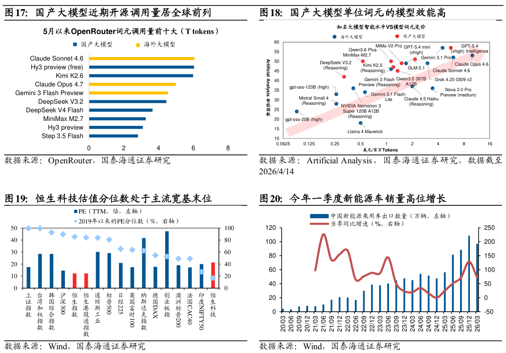 咨询下各位国产大模型近期开源调用量居全球前列国产大模型单位词元的模型效能高