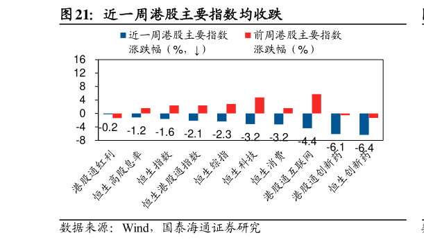 如何才能近一周港股主要指数均收跌