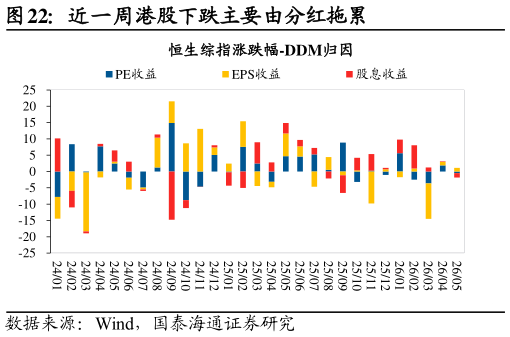 如何解释近一周港股下跌主要由分红拖累