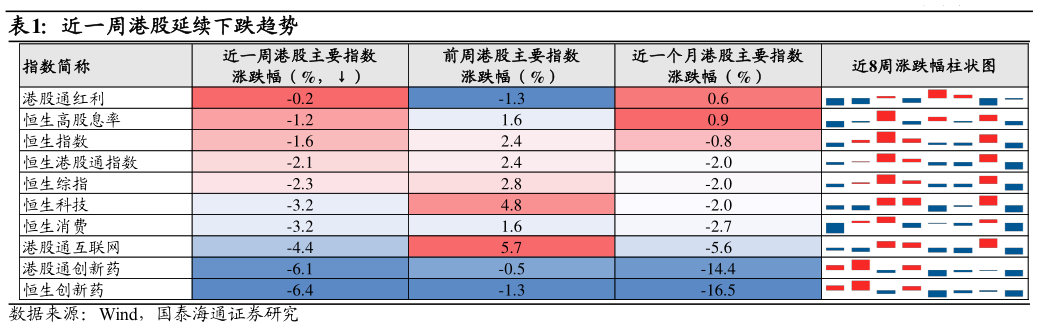 如何了解近一周港股延续下跌趋势