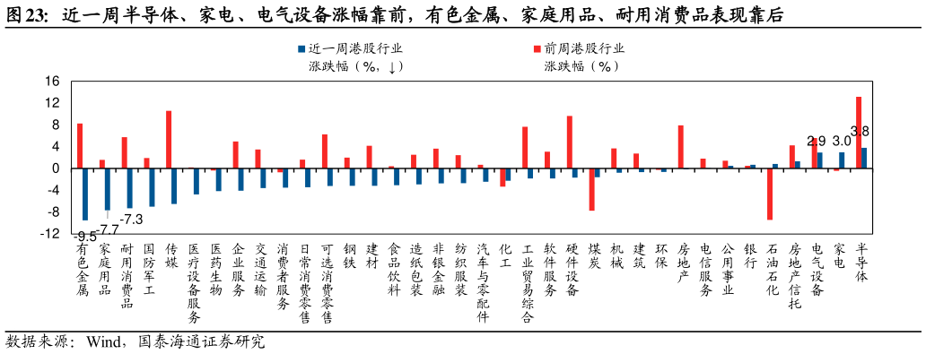 如何了解近一周半导体、家电、电气设备涨幅靠前，有色金属、家庭用品、耐用消费品表现靠后