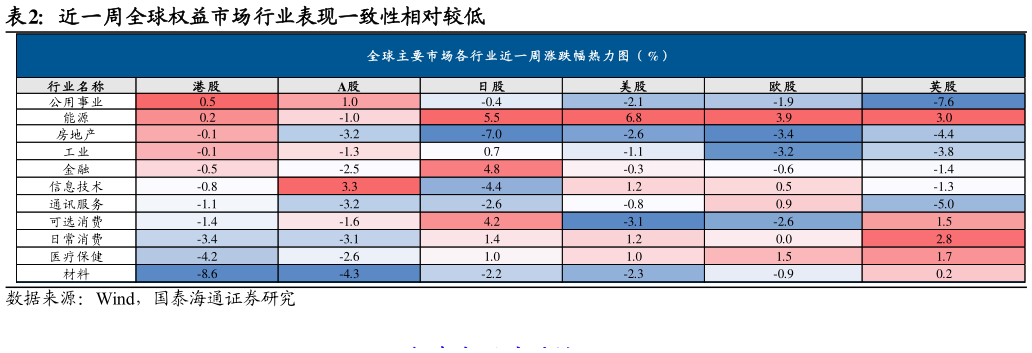 如何才能近一周全球权益市场行业表现一致性相对较低