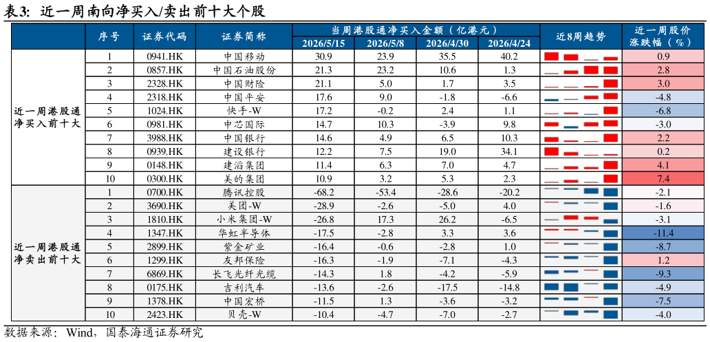 谁能回答近一周南向净买入卖出前十大个股