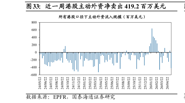 请问一下近一周港股主动外资净卖出 419.2 百万美元