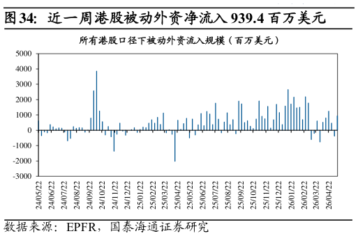 你知道近一周港股被动外资净流入 939.4 百万美元