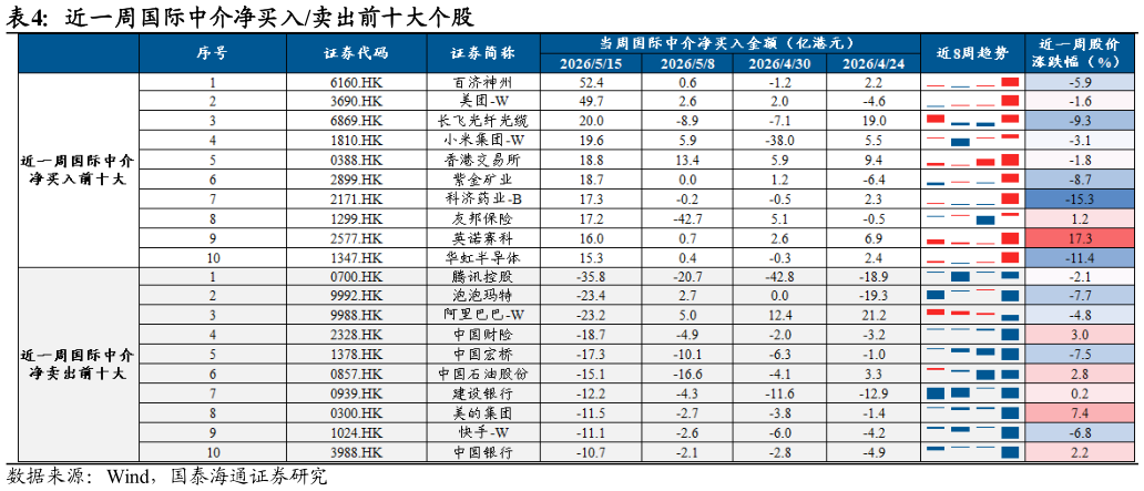 请问一下近一周国际中介净买入卖出前十大个股