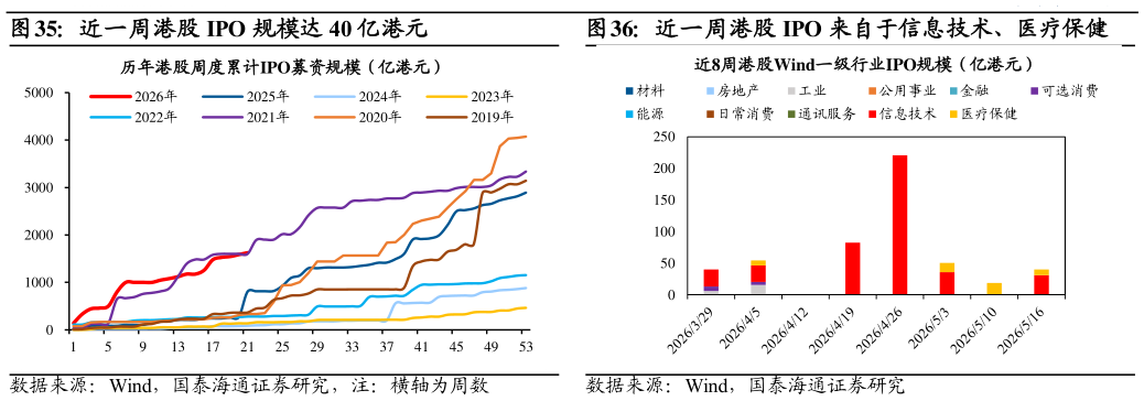 咨询下各位近一周港股 IPO 规模达 40 亿港元近一周港股 IPO 来自于信息技术、医疗保健