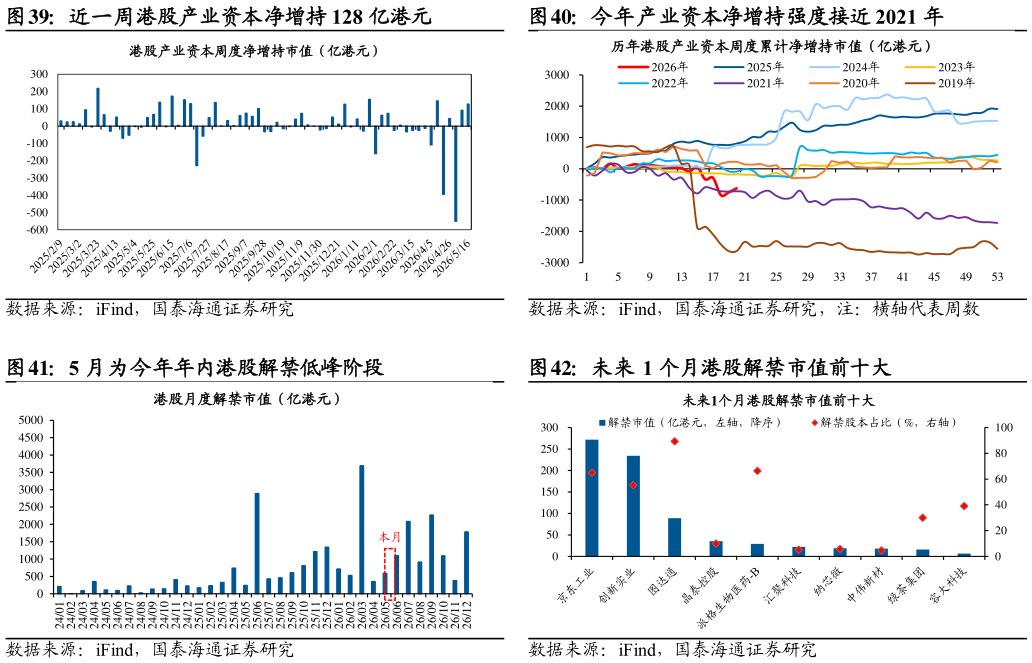 我想了解一下今年产业资本净增持强度接近 2021 年 未来 1 个月港股解禁市值前十大 聆讯后企业主要分布在信息技术、医疗保健行业 近一周港股产业资本净增持 128 亿港元 5 月为今年年内港股解禁低峰阶段