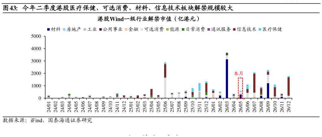 谁知道今年二季度港股医疗保健、可选消费、材料、信息技术板块解禁规模较大