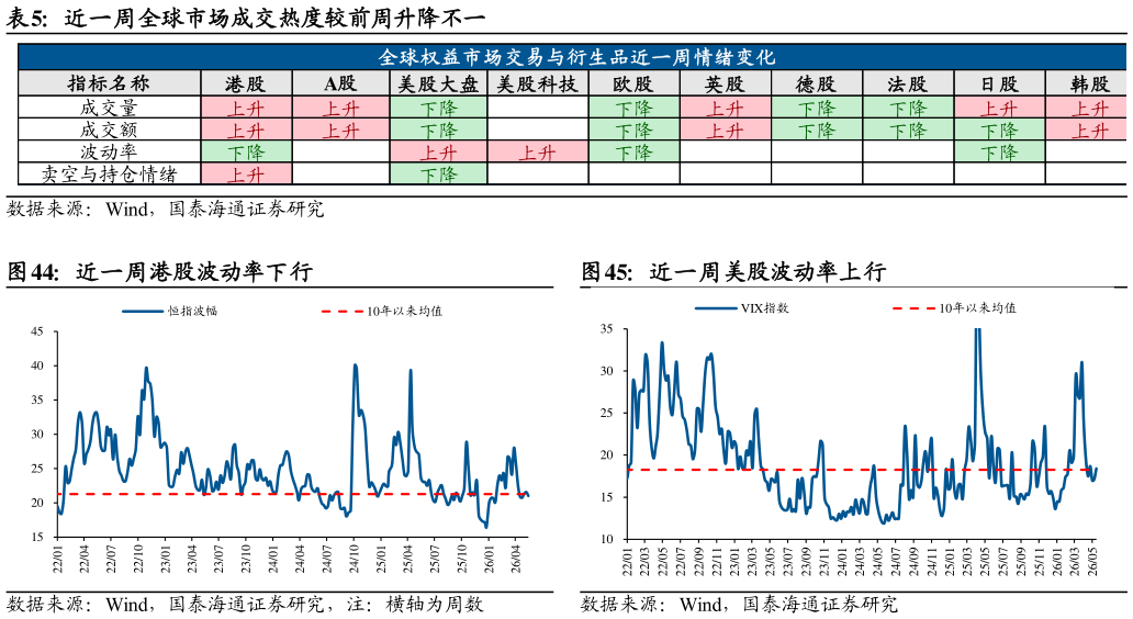 我想了解一下近一周全球市场成交热度较前周升降不一 近一周港股波动率下行