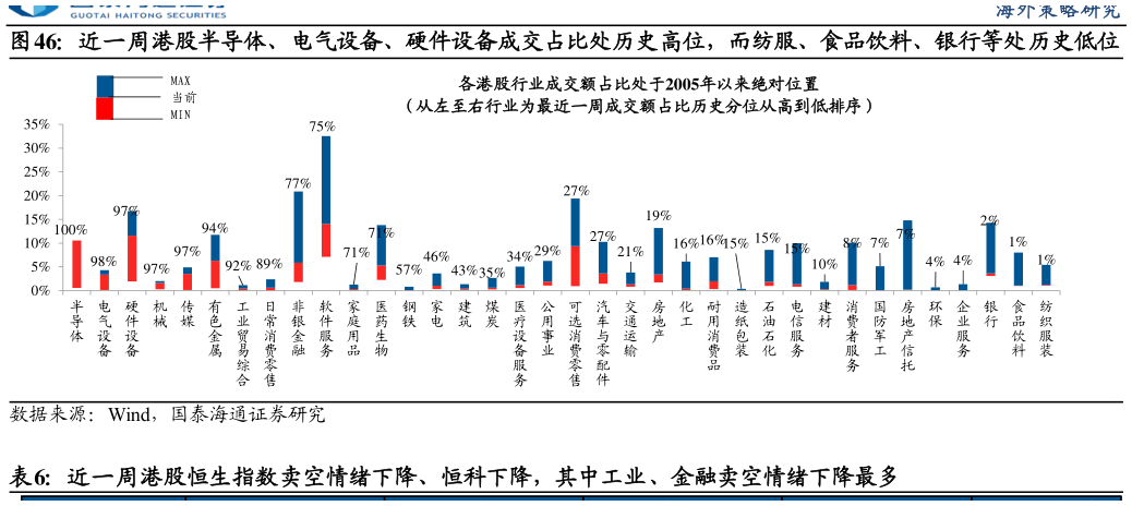 如何了解近一周港股半导体、电气设备、硬件设备成交占比处历史高位，而纺服、食品饮料、银行等处历史低位