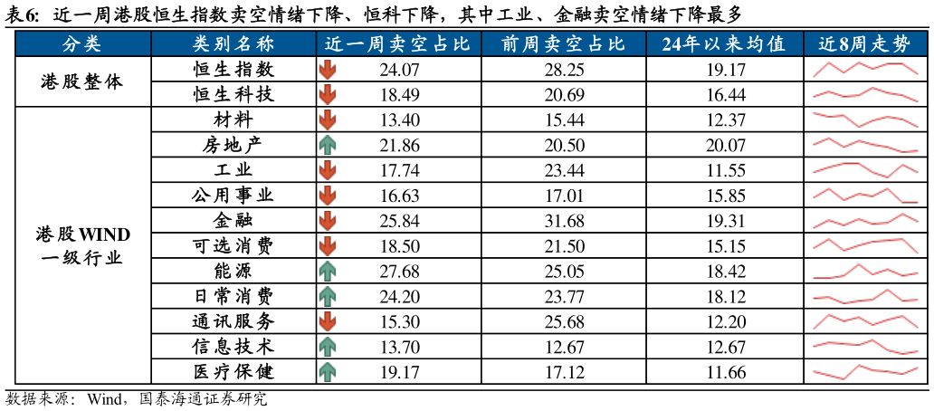 谁知道近一周港股恒生指数卖空情绪下降、恒科下降，其中工业、金融卖空情绪下降最多