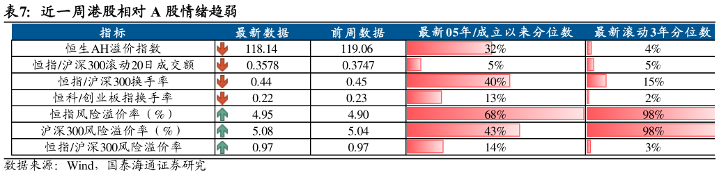 谁知道近一周港股相对 A 股情绪趋弱