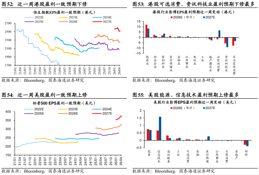 请问一下港股可选消费、资讯科技业盈利预期下修最多 美股能源、信息技术盈利预期上修最多