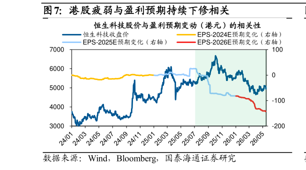 咨询下各位港股疲弱与盈利预期持续下修相关