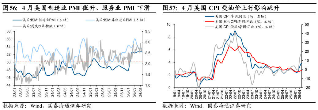 我想了解一下4 月美国制造业 PMI 微升、服务业 PMI 下滑4 月美国 CPI 受油价上行影响跳升