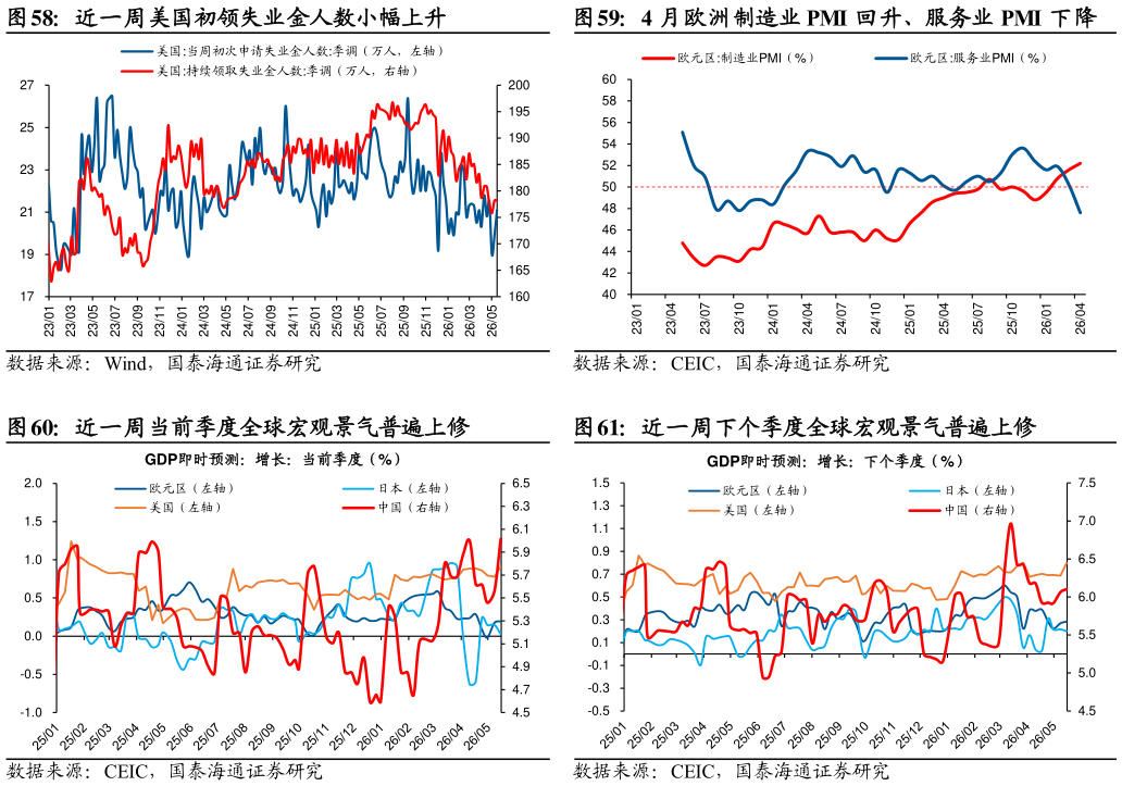 如何了解4 月欧洲制造业 PMI 回升、服务业 PMI 下降 近一周下个季度全球宏观景气普遍上修