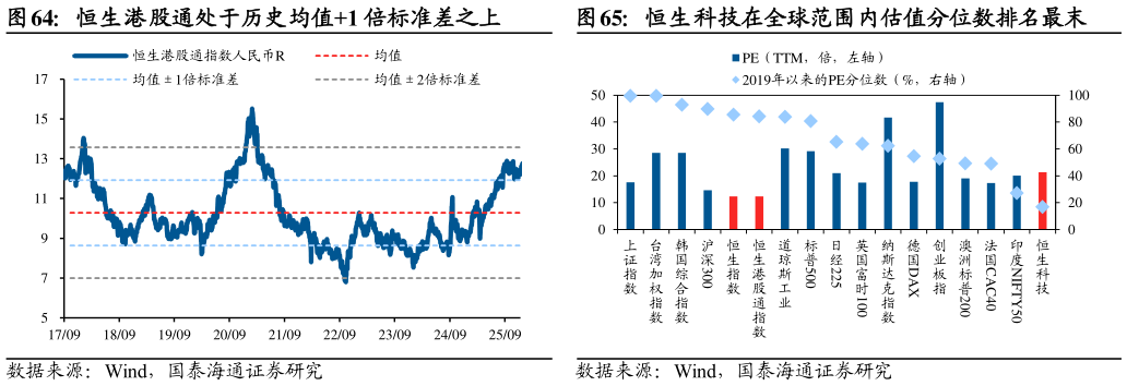 咨询大家恒生港股通处于历史均值1 倍标准差之上恒生科技在全球范围内估值分位数排名最末