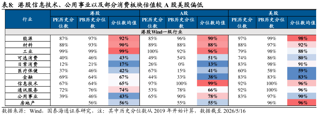 咨询大家港股信息技术、公用事业以及部分消费板块估值较 A 股美股偏低