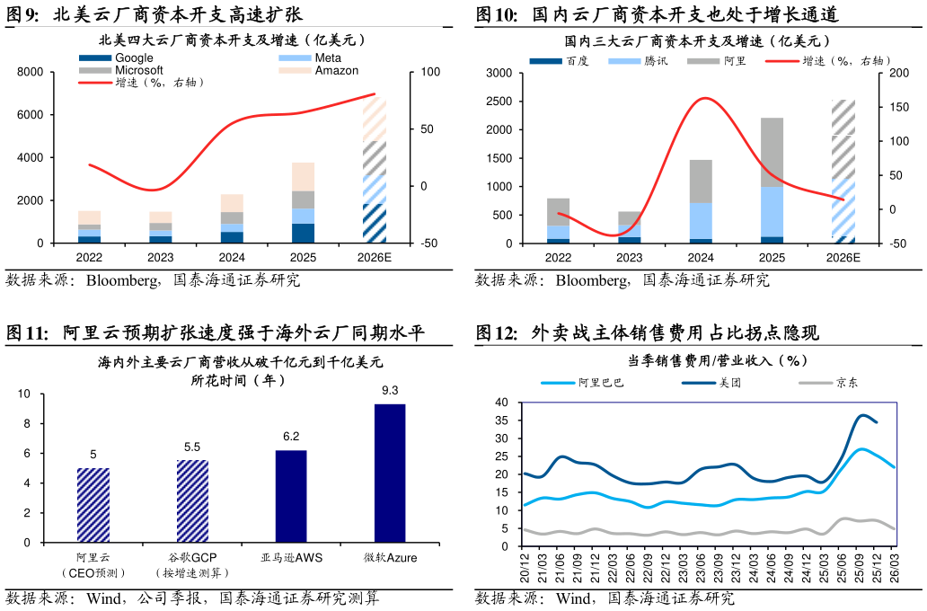 你知道国内云厂商资本开支也处于增长通道 外卖战主体销售费用占比拐点隐现 北美云厂商资本开支高速扩张 阿里云预期扩张速度强于海外云厂同期水平